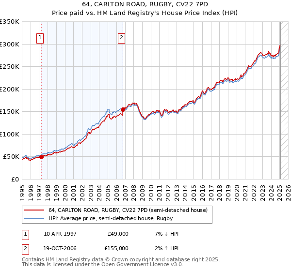 64, CARLTON ROAD, RUGBY, CV22 7PD: Price paid vs HM Land Registry's House Price Index