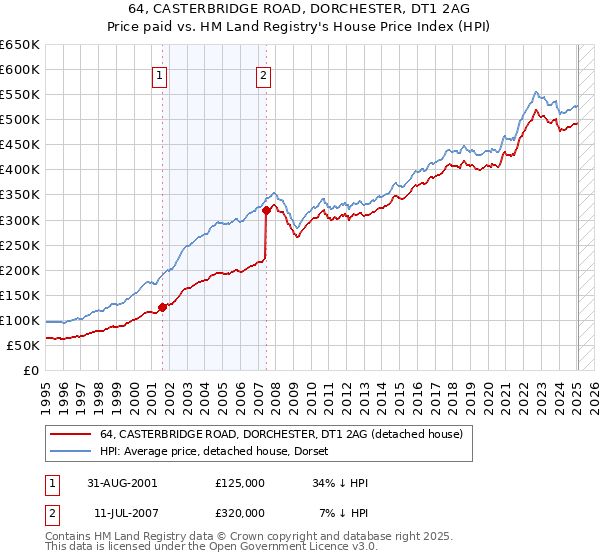 64, CASTERBRIDGE ROAD, DORCHESTER, DT1 2AG: Price paid vs HM Land Registry's House Price Index