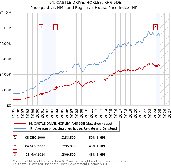 64, CASTLE DRIVE, HORLEY, RH6 9DE: Price paid vs HM Land Registry's House Price Index