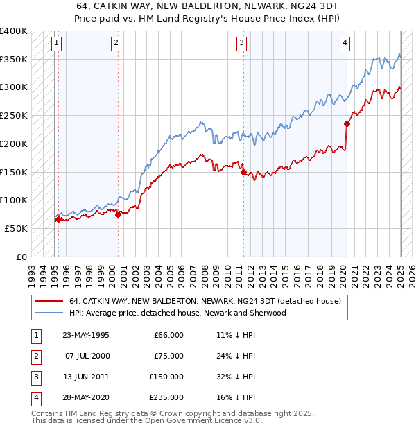 64, CATKIN WAY, NEW BALDERTON, NEWARK, NG24 3DT: Price paid vs HM Land Registry's House Price Index