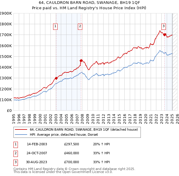 64, CAULDRON BARN ROAD, SWANAGE, BH19 1QF: Price paid vs HM Land Registry's House Price Index