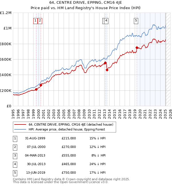 64, CENTRE DRIVE, EPPING, CM16 4JE: Price paid vs HM Land Registry's House Price Index