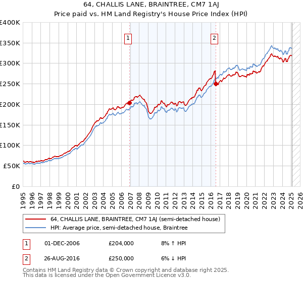 64, CHALLIS LANE, BRAINTREE, CM7 1AJ: Price paid vs HM Land Registry's House Price Index