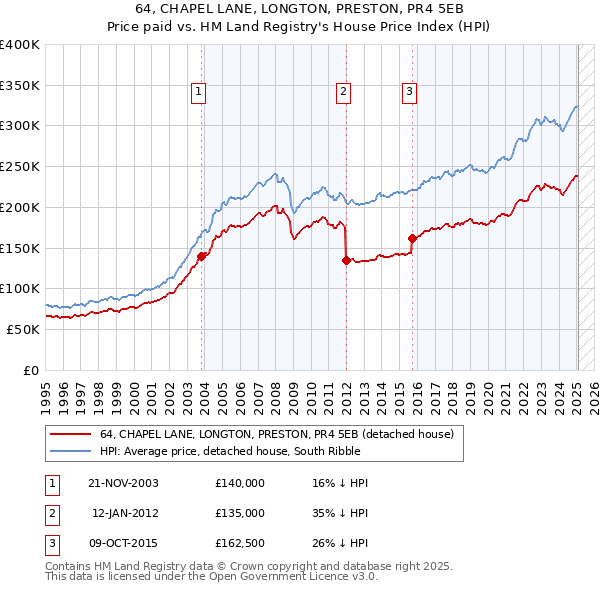 64, CHAPEL LANE, LONGTON, PRESTON, PR4 5EB: Price paid vs HM Land Registry's House Price Index