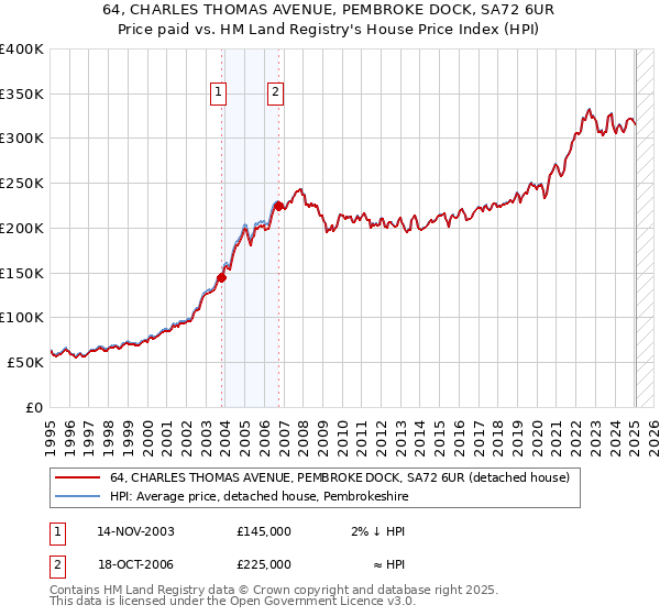 64, CHARLES THOMAS AVENUE, PEMBROKE DOCK, SA72 6UR: Price paid vs HM Land Registry's House Price Index