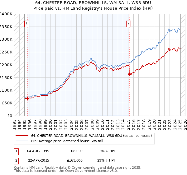 64, CHESTER ROAD, BROWNHILLS, WALSALL, WS8 6DU: Price paid vs HM Land Registry's House Price Index