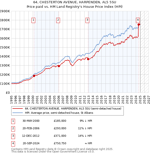 64, CHESTERTON AVENUE, HARPENDEN, AL5 5SU: Price paid vs HM Land Registry's House Price Index