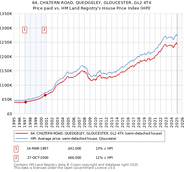 64, CHILTERN ROAD, QUEDGELEY, GLOUCESTER, GL2 4TX: Price paid vs HM Land Registry's House Price Index