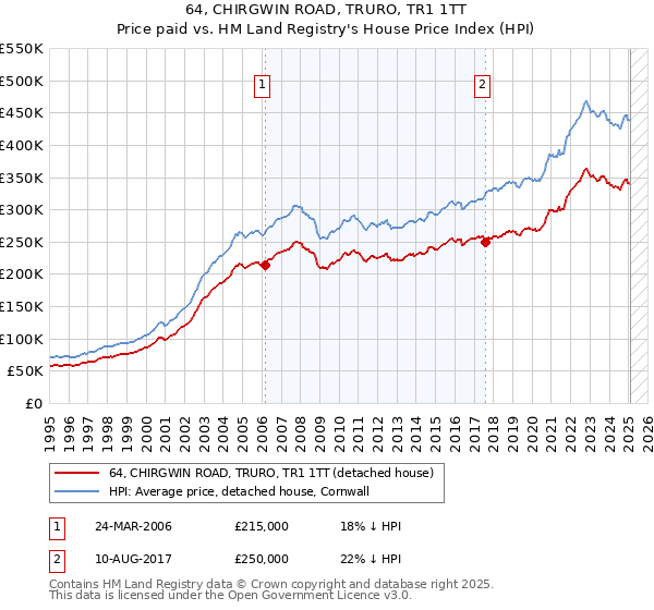 64, CHIRGWIN ROAD, TRURO, TR1 1TT: Price paid vs HM Land Registry's House Price Index