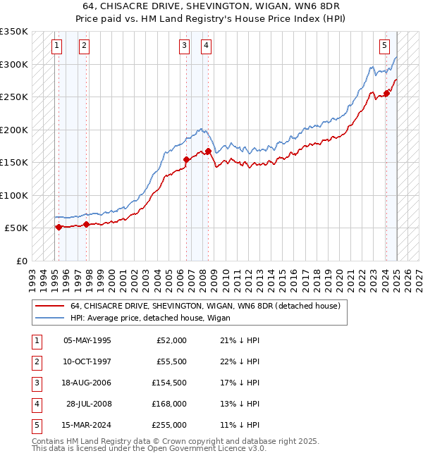 64, CHISACRE DRIVE, SHEVINGTON, WIGAN, WN6 8DR: Price paid vs HM Land Registry's House Price Index