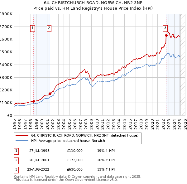 64, CHRISTCHURCH ROAD, NORWICH, NR2 3NF: Price paid vs HM Land Registry's House Price Index