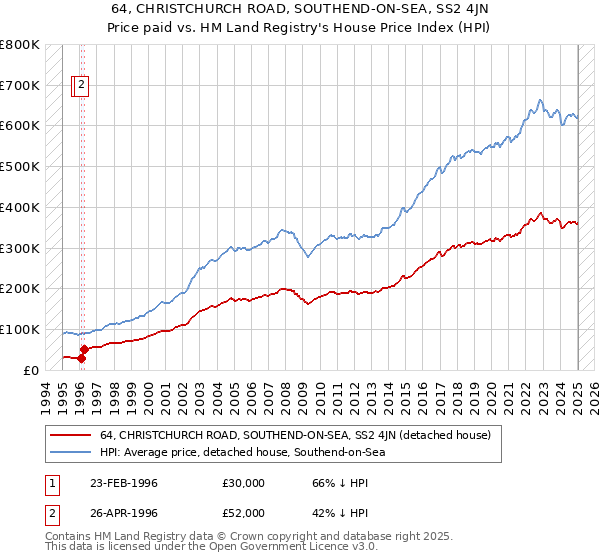 64, CHRISTCHURCH ROAD, SOUTHEND-ON-SEA, SS2 4JN: Price paid vs HM Land Registry's House Price Index