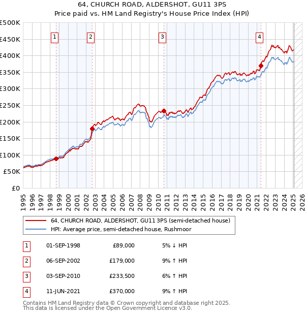 64, CHURCH ROAD, ALDERSHOT, GU11 3PS: Price paid vs HM Land Registry's House Price Index