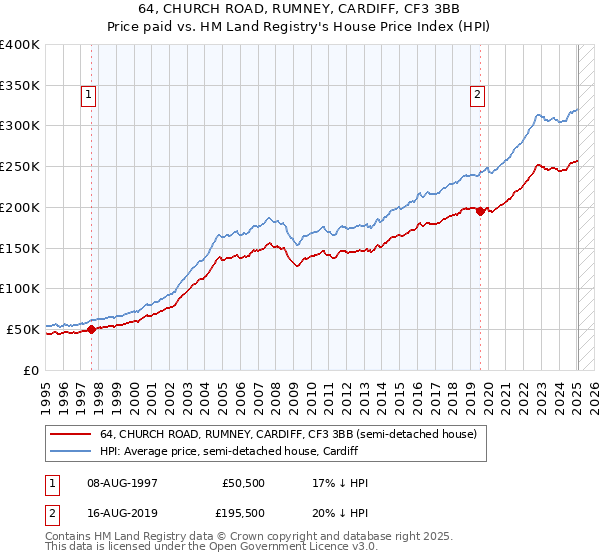 64, CHURCH ROAD, RUMNEY, CARDIFF, CF3 3BB: Price paid vs HM Land Registry's House Price Index
