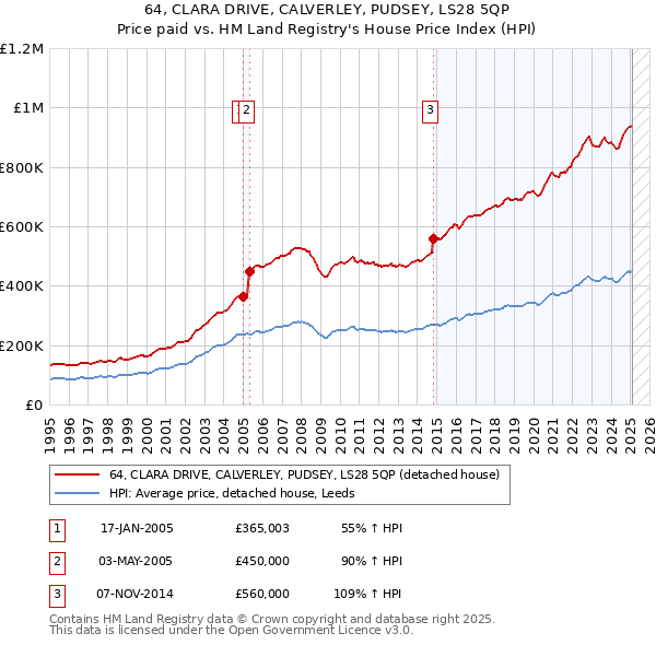 64, CLARA DRIVE, CALVERLEY, PUDSEY, LS28 5QP: Price paid vs HM Land Registry's House Price Index