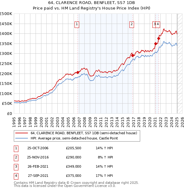 64, CLARENCE ROAD, BENFLEET, SS7 1DB: Price paid vs HM Land Registry's House Price Index