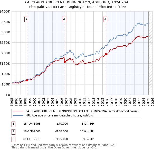 64, CLARKE CRESCENT, KENNINGTON, ASHFORD, TN24 9SA: Price paid vs HM Land Registry's House Price Index