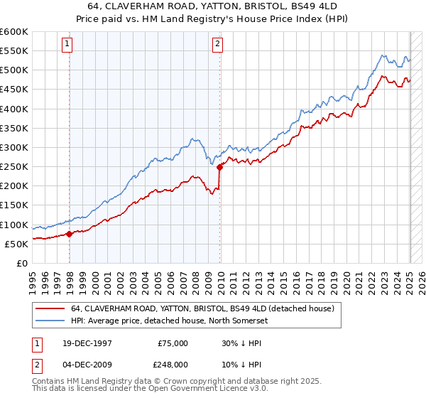 64, CLAVERHAM ROAD, YATTON, BRISTOL, BS49 4LD: Price paid vs HM Land Registry's House Price Index