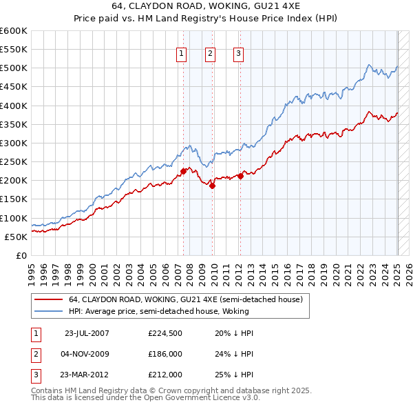 64, CLAYDON ROAD, WOKING, GU21 4XE: Price paid vs HM Land Registry's House Price Index