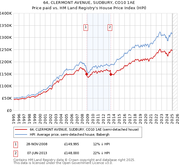 64, CLERMONT AVENUE, SUDBURY, CO10 1AE: Price paid vs HM Land Registry's House Price Index