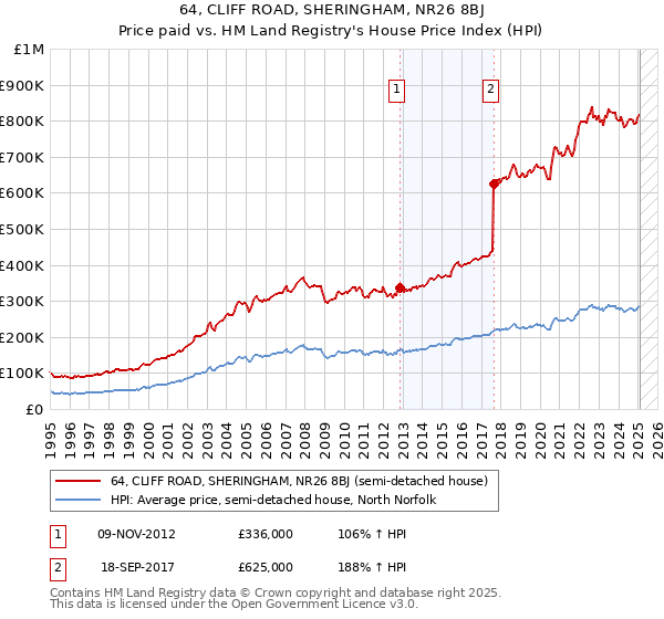 64, CLIFF ROAD, SHERINGHAM, NR26 8BJ: Price paid vs HM Land Registry's House Price Index