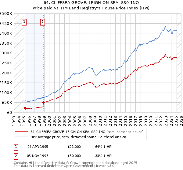 64, CLIFFSEA GROVE, LEIGH-ON-SEA, SS9 1NQ: Price paid vs HM Land Registry's House Price Index