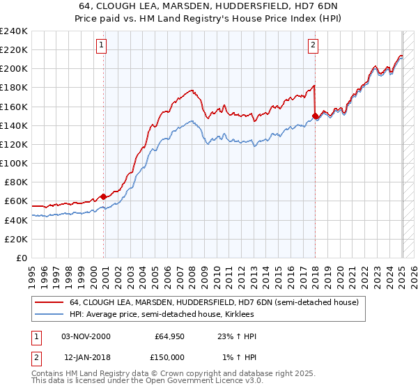 64, CLOUGH LEA, MARSDEN, HUDDERSFIELD, HD7 6DN: Price paid vs HM Land Registry's House Price Index