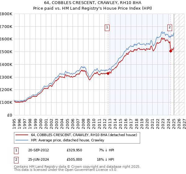 64, COBBLES CRESCENT, CRAWLEY, RH10 8HA: Price paid vs HM Land Registry's House Price Index
