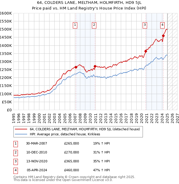 64, COLDERS LANE, MELTHAM, HOLMFIRTH, HD9 5JL: Price paid vs HM Land Registry's House Price Index