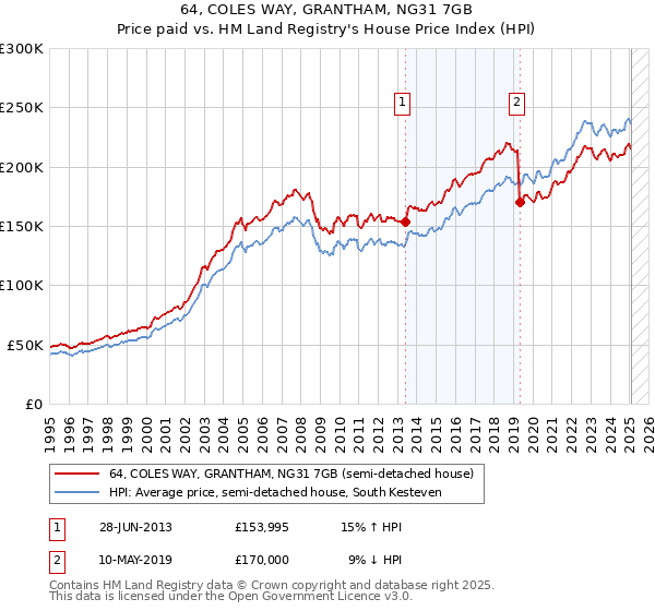 64, COLES WAY, GRANTHAM, NG31 7GB: Price paid vs HM Land Registry's House Price Index