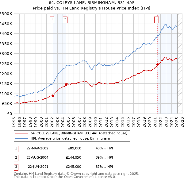 64, COLEYS LANE, BIRMINGHAM, B31 4AF: Price paid vs HM Land Registry's House Price Index