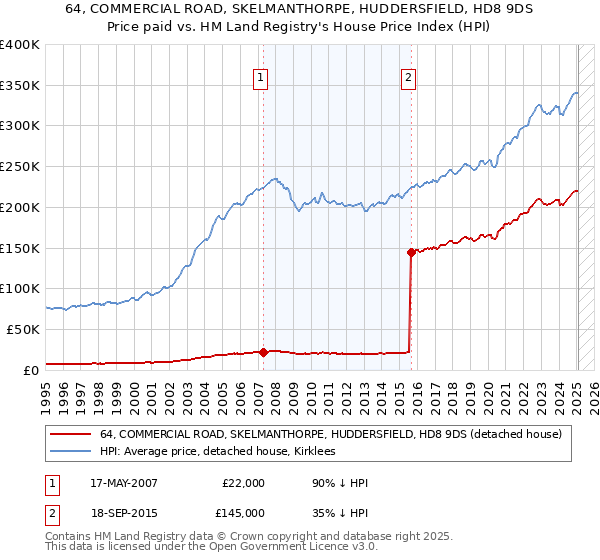 64, COMMERCIAL ROAD, SKELMANTHORPE, HUDDERSFIELD, HD8 9DS: Price paid vs HM Land Registry's House Price Index