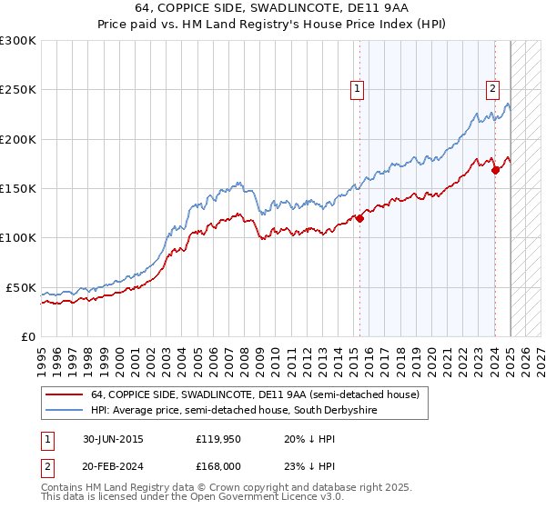 64, COPPICE SIDE, SWADLINCOTE, DE11 9AA: Price paid vs HM Land Registry's House Price Index