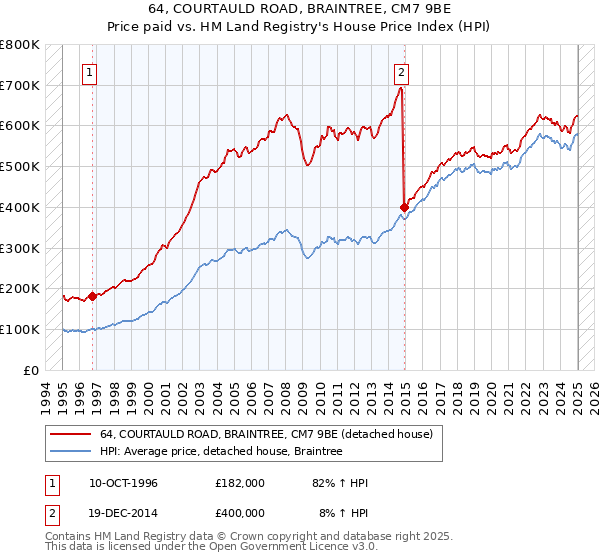 64, COURTAULD ROAD, BRAINTREE, CM7 9BE: Price paid vs HM Land Registry's House Price Index