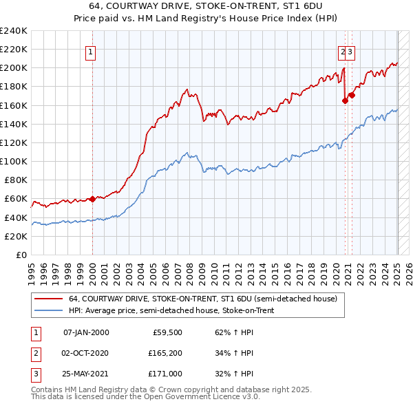 64, COURTWAY DRIVE, STOKE-ON-TRENT, ST1 6DU: Price paid vs HM Land Registry's House Price Index