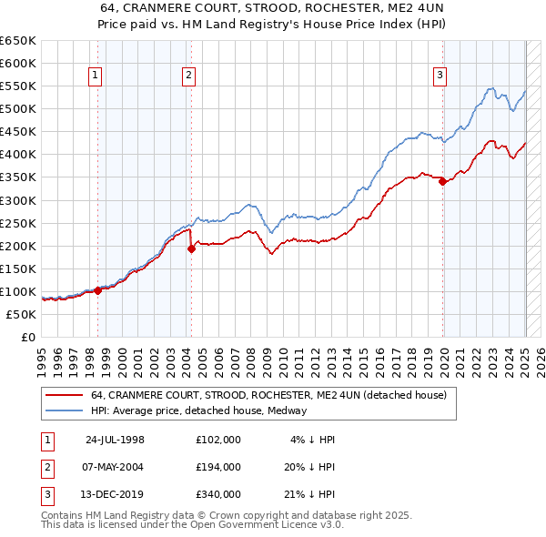 64, CRANMERE COURT, STROOD, ROCHESTER, ME2 4UN: Price paid vs HM Land Registry's House Price Index