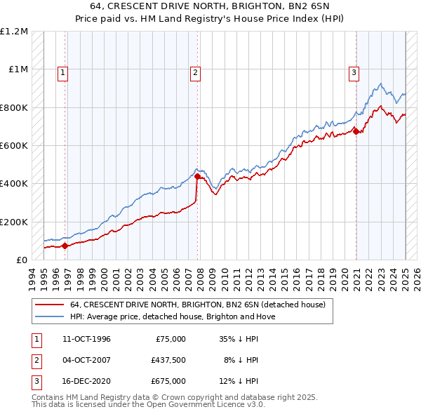 64, CRESCENT DRIVE NORTH, BRIGHTON, BN2 6SN: Price paid vs HM Land Registry's House Price Index