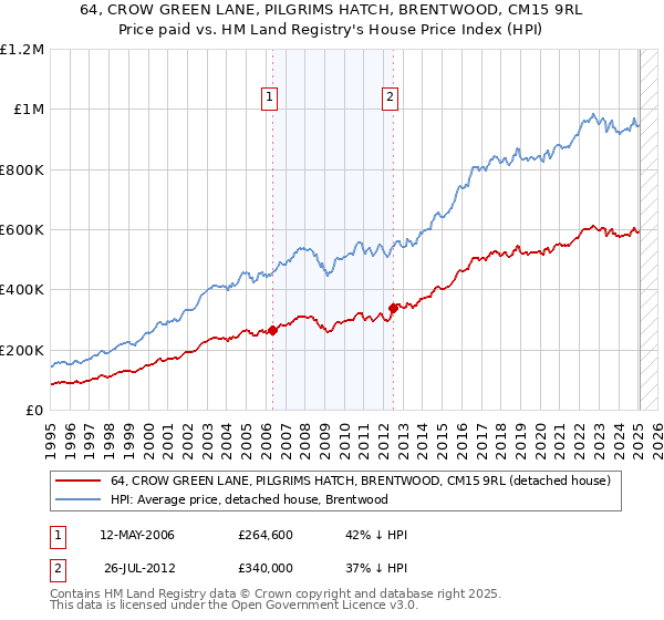 64, CROW GREEN LANE, PILGRIMS HATCH, BRENTWOOD, CM15 9RL: Price paid vs HM Land Registry's House Price Index