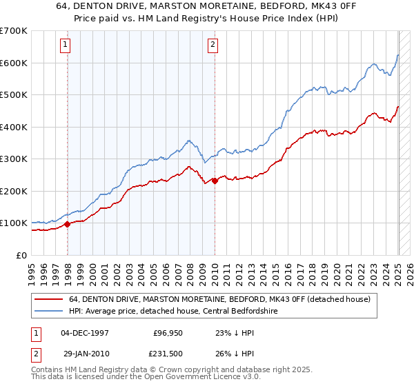 64, DENTON DRIVE, MARSTON MORETAINE, BEDFORD, MK43 0FF: Price paid vs HM Land Registry's House Price Index