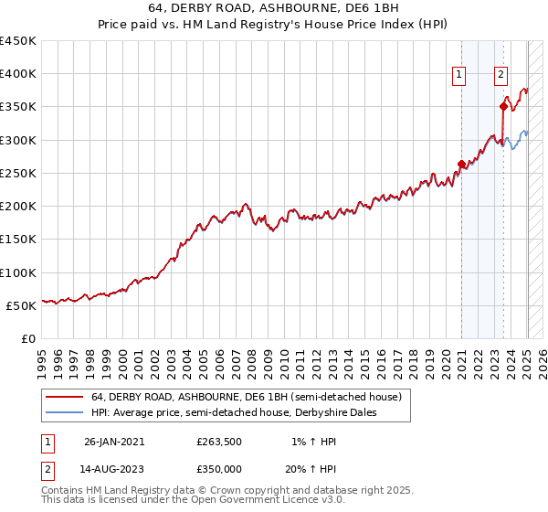 64, DERBY ROAD, ASHBOURNE, DE6 1BH: Price paid vs HM Land Registry's House Price Index