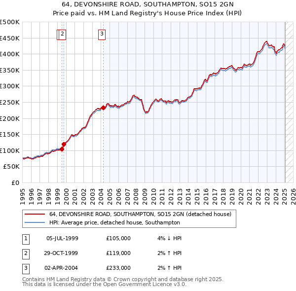 64, DEVONSHIRE ROAD, SOUTHAMPTON, SO15 2GN: Price paid vs HM Land Registry's House Price Index
