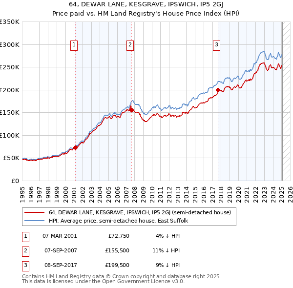 64, DEWAR LANE, KESGRAVE, IPSWICH, IP5 2GJ: Price paid vs HM Land Registry's House Price Index