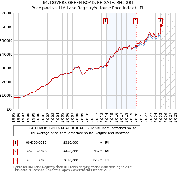 64, DOVERS GREEN ROAD, REIGATE, RH2 8BT: Price paid vs HM Land Registry's House Price Index