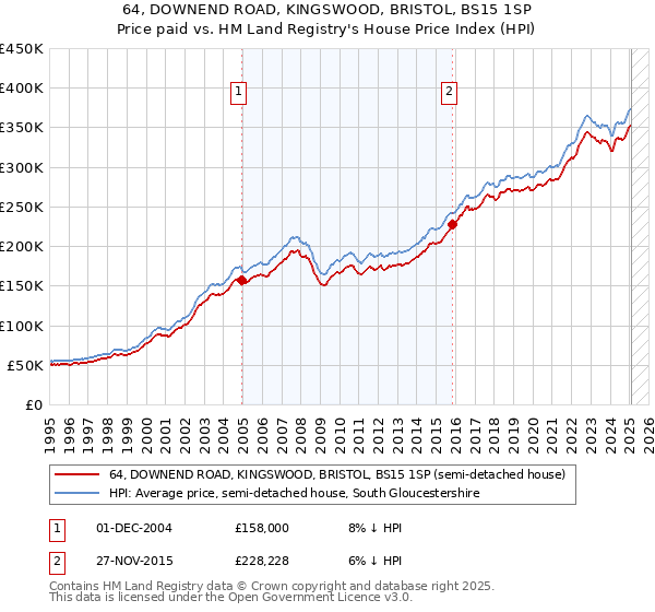 64, DOWNEND ROAD, KINGSWOOD, BRISTOL, BS15 1SP: Price paid vs HM Land Registry's House Price Index