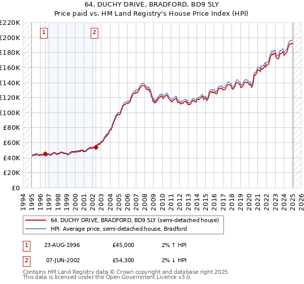 64, DUCHY DRIVE, BRADFORD, BD9 5LY: Price paid vs HM Land Registry's House Price Index