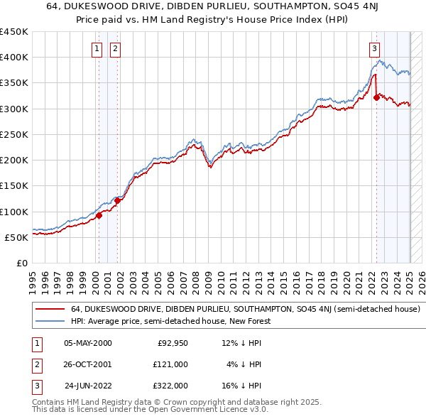 64, DUKESWOOD DRIVE, DIBDEN PURLIEU, SOUTHAMPTON, SO45 4NJ: Price paid vs HM Land Registry's House Price Index