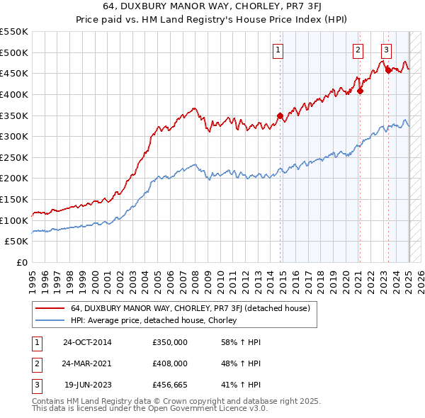 64, DUXBURY MANOR WAY, CHORLEY, PR7 3FJ: Price paid vs HM Land Registry's House Price Index