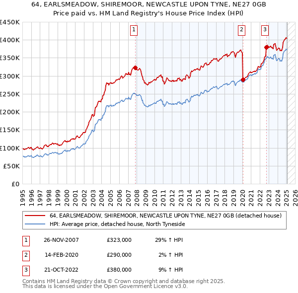 64, EARLSMEADOW, SHIREMOOR, NEWCASTLE UPON TYNE, NE27 0GB: Price paid vs HM Land Registry's House Price Index