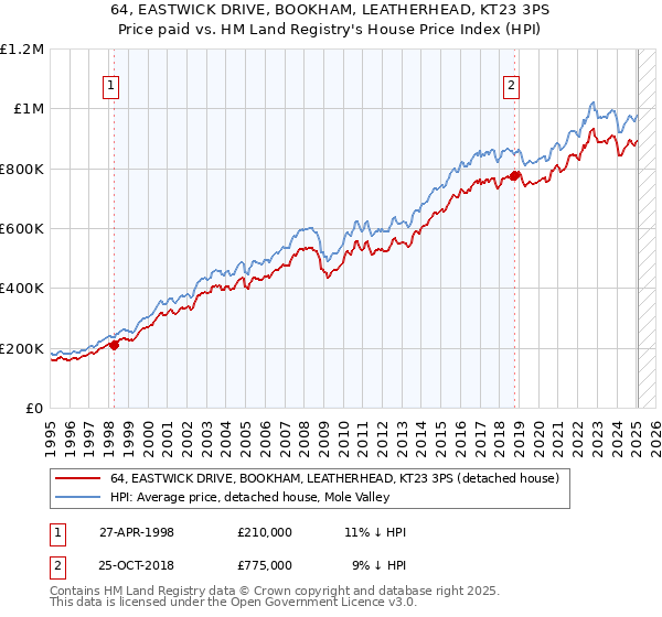 64, EASTWICK DRIVE, BOOKHAM, LEATHERHEAD, KT23 3PS: Price paid vs HM Land Registry's House Price Index
