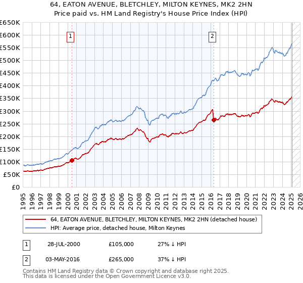 64, EATON AVENUE, BLETCHLEY, MILTON KEYNES, MK2 2HN: Price paid vs HM Land Registry's House Price Index